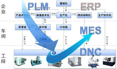 工業(yè)4.0驅(qū)動生產(chǎn)改革 MES系統(tǒng)升級與互聯(lián)網(wǎng)銷售融合
